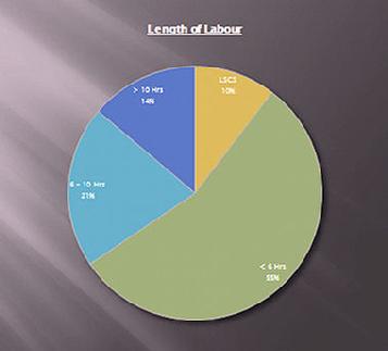 HypnoBirthing length of labour is shorter than the national average